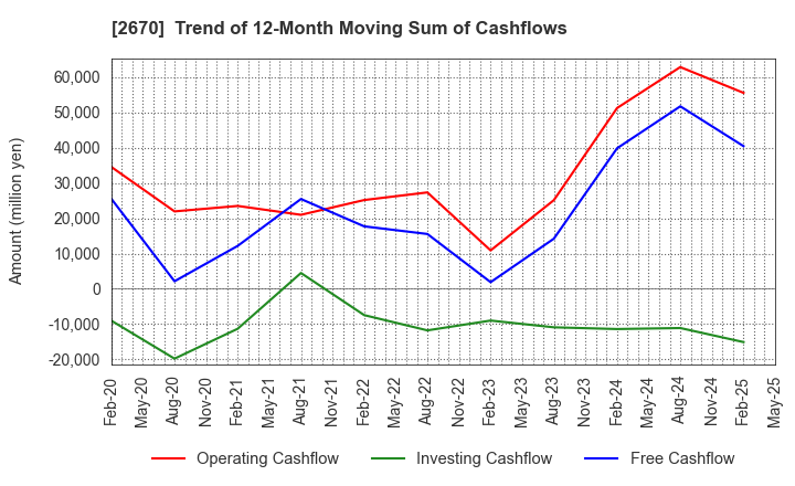 2670 ABC-MART,INC.: Trend of 12-Month Moving Sum of Cashflows