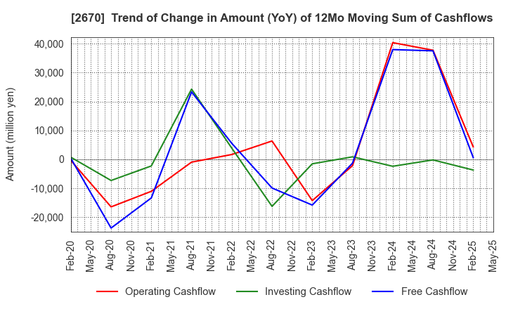 2670 ABC-MART,INC.: Trend of Change in Amount (YoY) of 12Mo Moving Sum of Cashflows