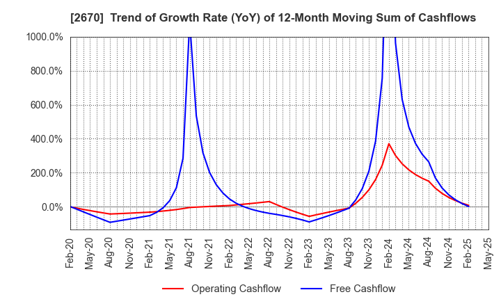 2670 ABC-MART,INC.: Trend of Growth Rate (YoY) of 12-Month Moving Sum of Cashflows