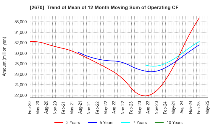2670 ABC-MART,INC.: Trend of Mean of 12-Month Moving Sum of Operating CF