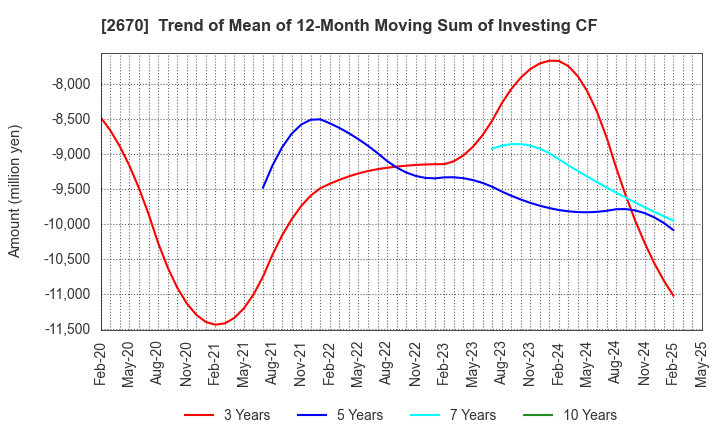 2670 ABC-MART,INC.: Trend of Mean of 12-Month Moving Sum of Investing CF
