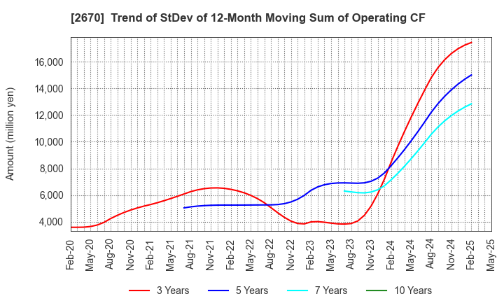 2670 ABC-MART,INC.: Trend of StDev of 12-Month Moving Sum of Operating CF