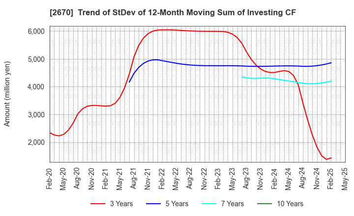 2670 ABC-MART,INC.: Trend of StDev of 12-Month Moving Sum of Investing CF