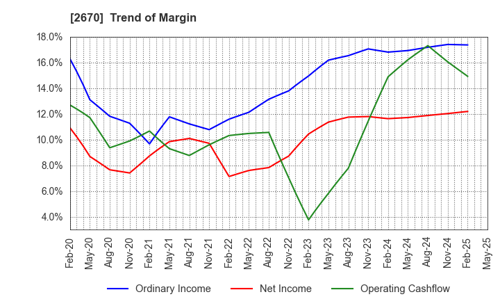 2670 ABC-MART,INC.: Trend of Margin