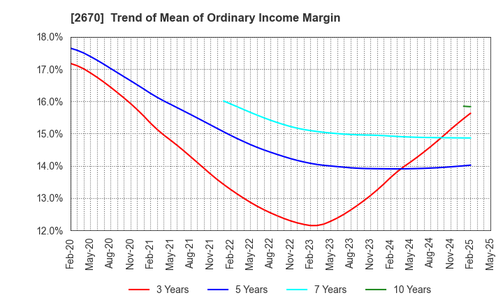 2670 ABC-MART,INC.: Trend of Mean of Ordinary Income Margin