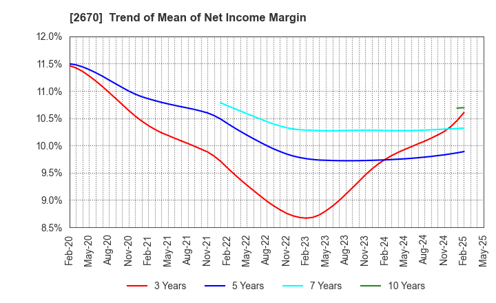 2670 ABC-MART,INC.: Trend of Mean of Net Income Margin
