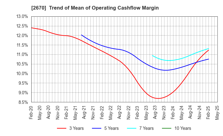 2670 ABC-MART,INC.: Trend of Mean of Operating Cashflow Margin