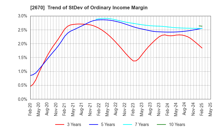 2670 ABC-MART,INC.: Trend of StDev of Ordinary Income Margin