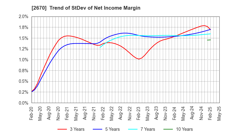 2670 ABC-MART,INC.: Trend of StDev of Net Income Margin