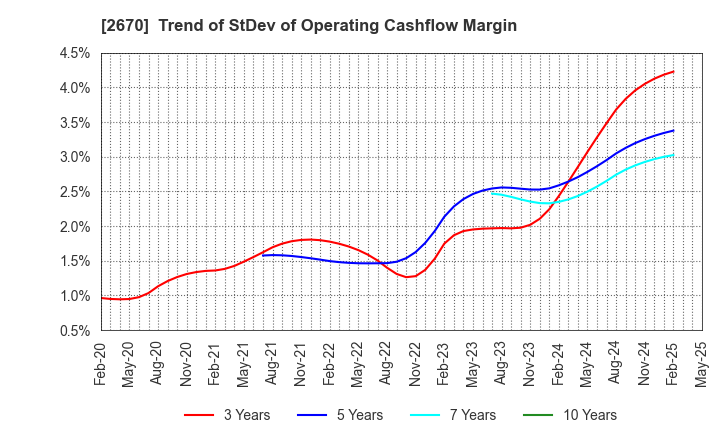 2670 ABC-MART,INC.: Trend of StDev of Operating Cashflow Margin