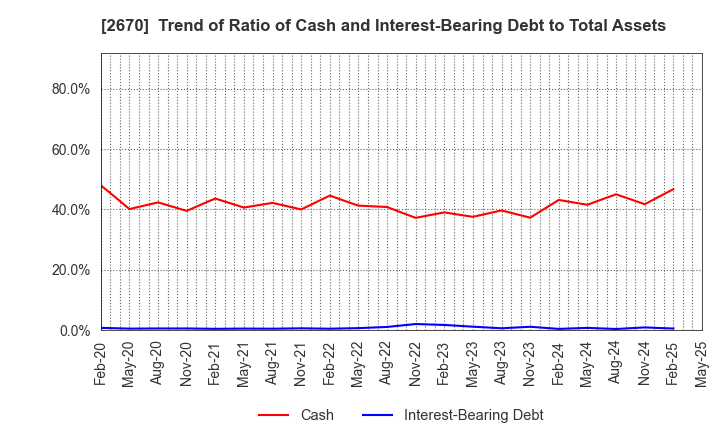 2670 ABC-MART,INC.: Trend of Ratio of Cash and Interest-Bearing Debt to Total Assets