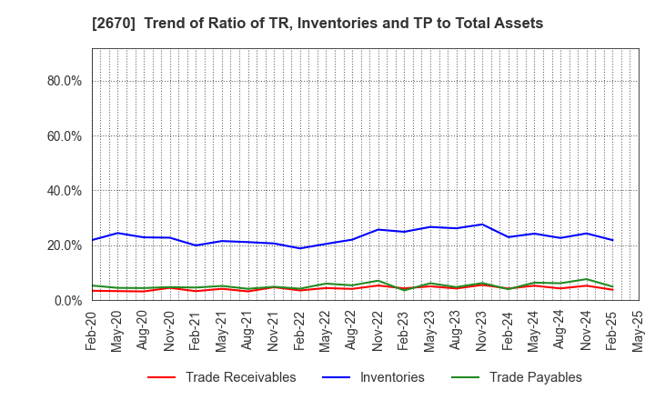 2670 ABC-MART,INC.: Trend of Ratio of TR, Inventories and TP to Total Assets