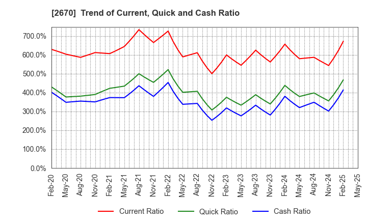 2670 ABC-MART,INC.: Trend of Current, Quick and Cash Ratio