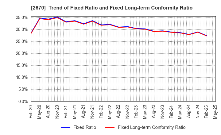 2670 ABC-MART,INC.: Trend of Fixed Ratio and Fixed Long-term Conformity Ratio