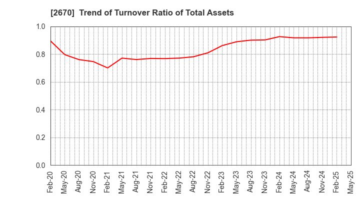 2670 ABC-MART,INC.: Trend of Turnover Ratio of Total Assets