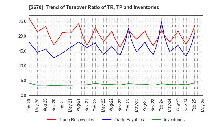 2670 ABC-MART,INC.: Trend of Turnover Ratio of TR, TP and Inventories