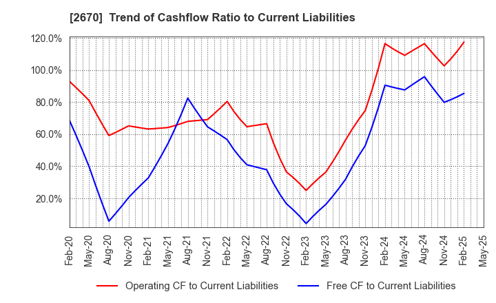 2670 ABC-MART,INC.: Trend of Cashflow Ratio to Current Liabilities