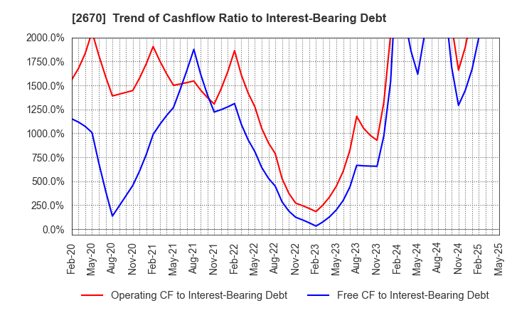 2670 ABC-MART,INC.: Trend of Cashflow Ratio to Interest-Bearing Debt