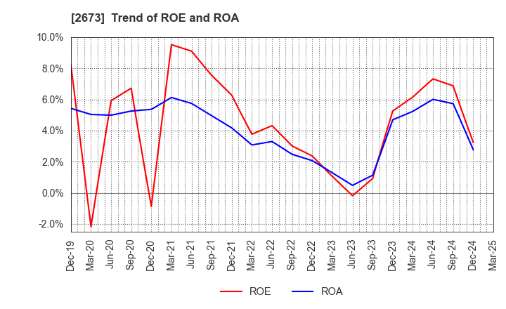 2673 YUMEMITSUKETAI Co.,Ltd.: Trend of ROE and ROA