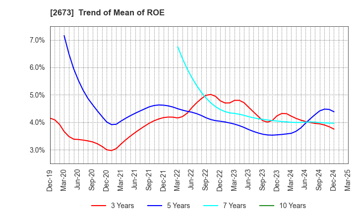 2673 YUMEMITSUKETAI Co.,Ltd.: Trend of Mean of ROE