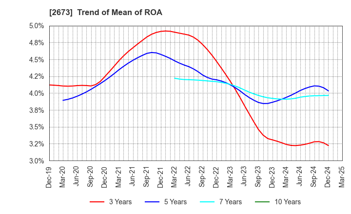 2673 YUMEMITSUKETAI Co.,Ltd.: Trend of Mean of ROA