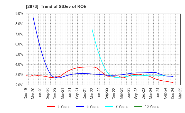 2673 YUMEMITSUKETAI Co.,Ltd.: Trend of StDev of ROE