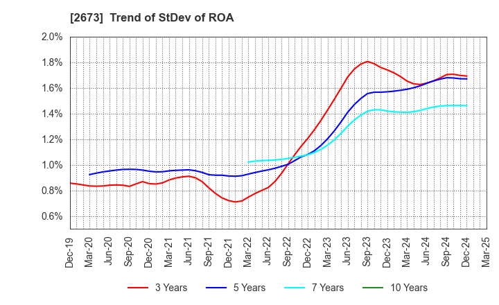2673 YUMEMITSUKETAI Co.,Ltd.: Trend of StDev of ROA