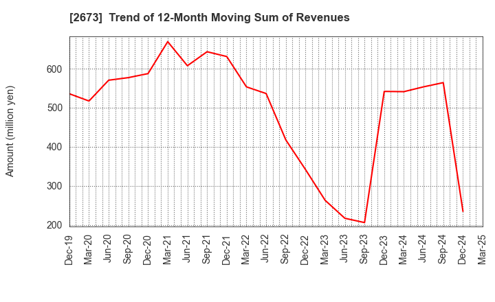 2673 YUMEMITSUKETAI Co.,Ltd.: Trend of 12-Month Moving Sum of Revenues