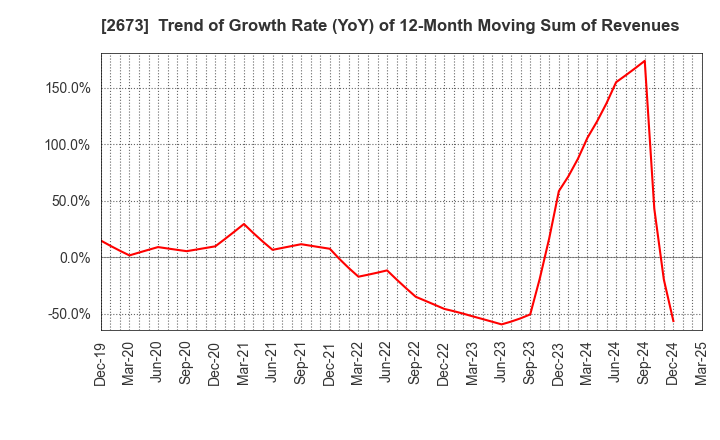 2673 YUMEMITSUKETAI Co.,Ltd.: Trend of Growth Rate (YoY) of 12-Month Moving Sum of Revenues