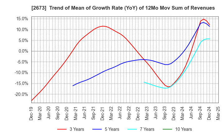 2673 YUMEMITSUKETAI Co.,Ltd.: Trend of Mean of Growth Rate (YoY) of 12Mo Mov Sum of Revenues