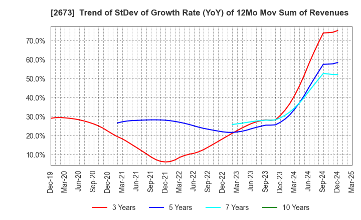 2673 YUMEMITSUKETAI Co.,Ltd.: Trend of StDev of Growth Rate (YoY) of 12Mo Mov Sum of Revenues