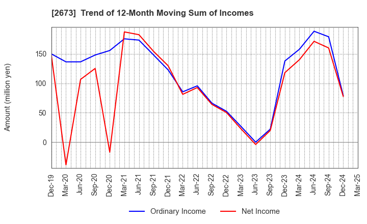 2673 YUMEMITSUKETAI Co.,Ltd.: Trend of 12-Month Moving Sum of Incomes