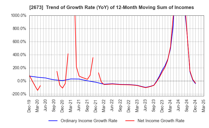 2673 YUMEMITSUKETAI Co.,Ltd.: Trend of Growth Rate (YoY) of 12-Month Moving Sum of Incomes