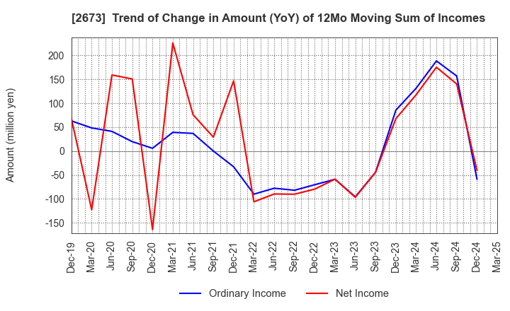 2673 YUMEMITSUKETAI Co.,Ltd.: Trend of Change in Amount (YoY) of 12Mo Moving Sum of Incomes