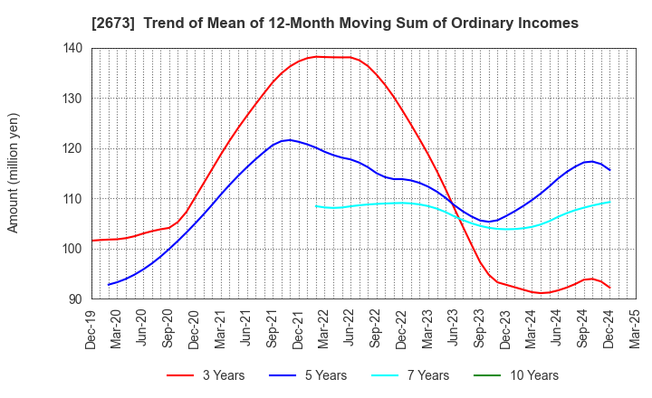 2673 YUMEMITSUKETAI Co.,Ltd.: Trend of Mean of 12-Month Moving Sum of Ordinary Incomes