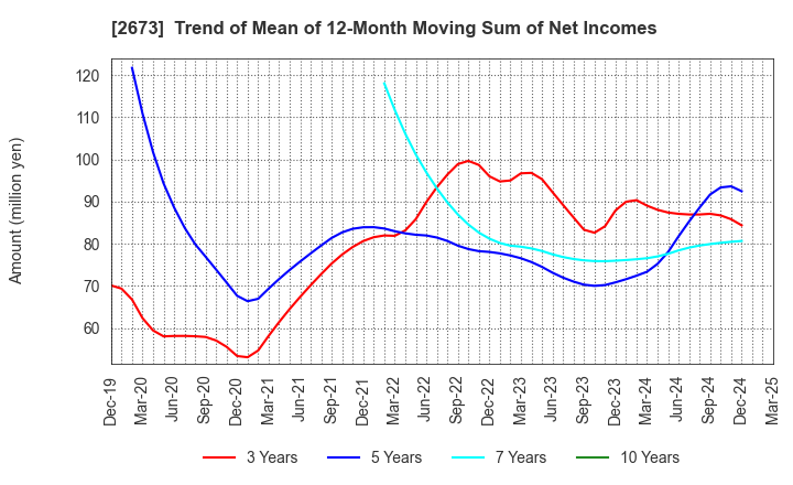 2673 YUMEMITSUKETAI Co.,Ltd.: Trend of Mean of 12-Month Moving Sum of Net Incomes
