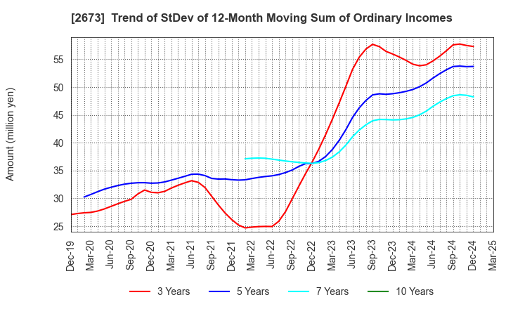 2673 YUMEMITSUKETAI Co.,Ltd.: Trend of StDev of 12-Month Moving Sum of Ordinary Incomes
