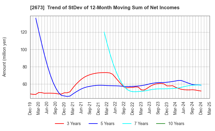 2673 YUMEMITSUKETAI Co.,Ltd.: Trend of StDev of 12-Month Moving Sum of Net Incomes