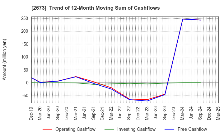 2673 YUMEMITSUKETAI Co.,Ltd.: Trend of 12-Month Moving Sum of Cashflows