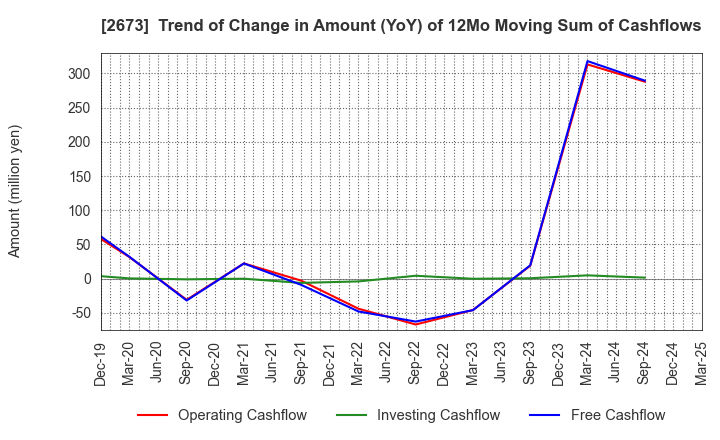 2673 YUMEMITSUKETAI Co.,Ltd.: Trend of Change in Amount (YoY) of 12Mo Moving Sum of Cashflows