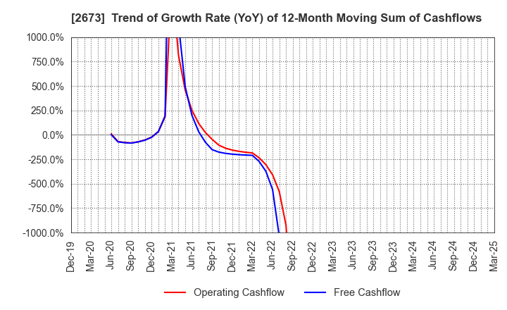 2673 YUMEMITSUKETAI Co.,Ltd.: Trend of Growth Rate (YoY) of 12-Month Moving Sum of Cashflows