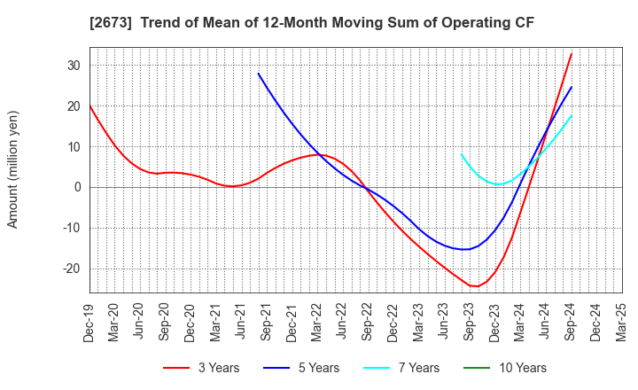 2673 YUMEMITSUKETAI Co.,Ltd.: Trend of Mean of 12-Month Moving Sum of Operating CF
