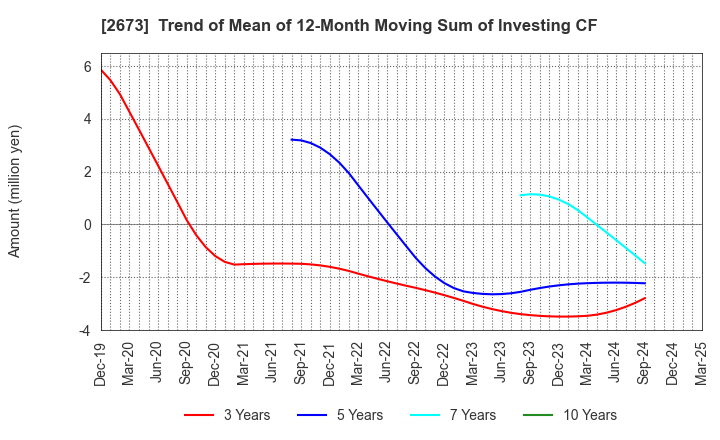 2673 YUMEMITSUKETAI Co.,Ltd.: Trend of Mean of 12-Month Moving Sum of Investing CF
