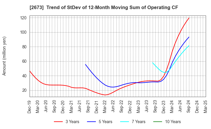 2673 YUMEMITSUKETAI Co.,Ltd.: Trend of StDev of 12-Month Moving Sum of Operating CF