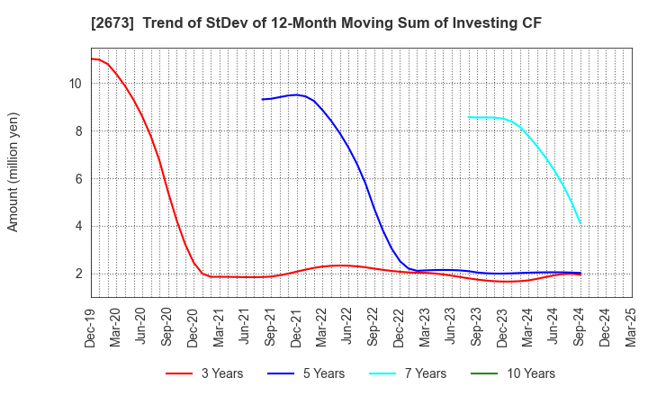 2673 YUMEMITSUKETAI Co.,Ltd.: Trend of StDev of 12-Month Moving Sum of Investing CF