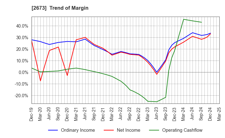 2673 YUMEMITSUKETAI Co.,Ltd.: Trend of Margin