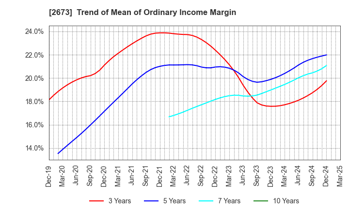 2673 YUMEMITSUKETAI Co.,Ltd.: Trend of Mean of Ordinary Income Margin