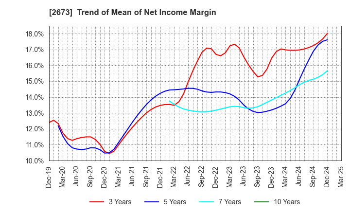2673 YUMEMITSUKETAI Co.,Ltd.: Trend of Mean of Net Income Margin