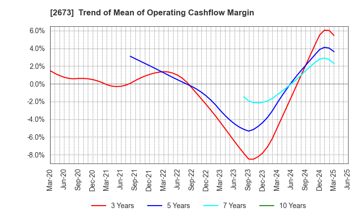 2673 YUMEMITSUKETAI Co.,Ltd.: Trend of Mean of Operating Cashflow Margin