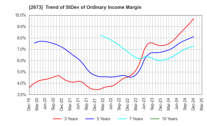 2673 YUMEMITSUKETAI Co.,Ltd.: Trend of StDev of Ordinary Income Margin